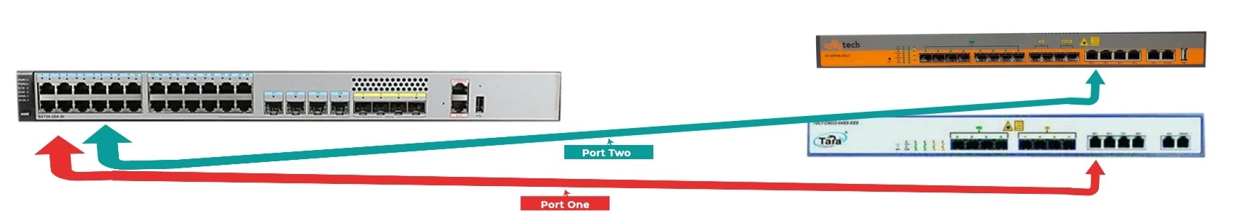 Dual line network ring diagram with port one and port two links